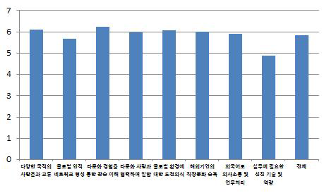 글로벌 역량(N=392/ 7점 척도)