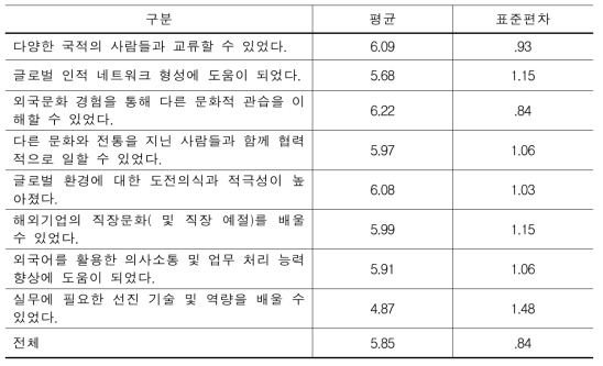 글로별 역량 (N=392/ 7점 척도)