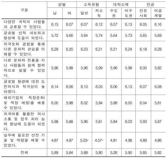 개인 특성별 글로벌 역량 성과(N=392)