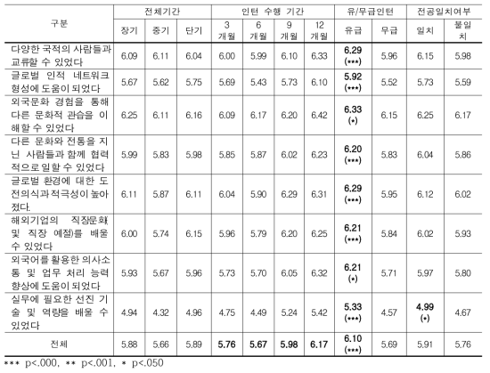 프로그램 특성별 글로벌 역량 성과(N=392)