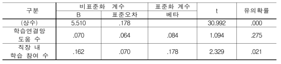 학습연결망과 교육 참여수가 글로벌 역량에 미치는 영향(N=392)