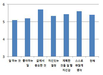 진로 역량(N=392/ 7점 척도)