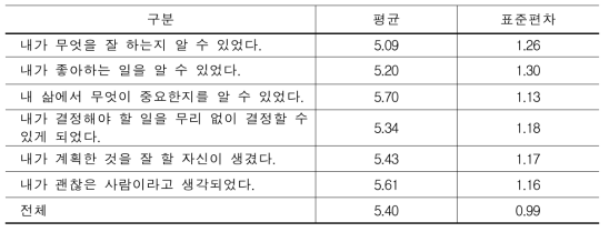 진로의식 성숙도(진로역량) (N=392/ 7점 척도)