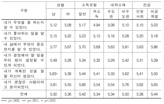 개인 특성별 진로의식 성숙도(진로역량)(N=392)