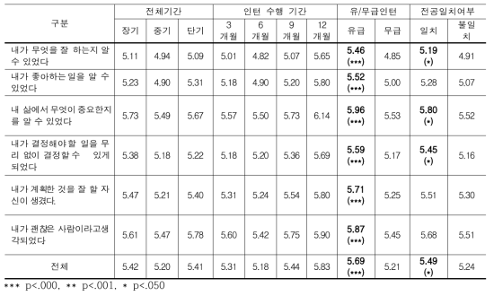 프로그램 특성별 진로의식 성숙도(진로역량)(N=392)