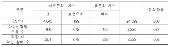 글로벌 인적 네트워크(N=392, 평균 5.68명)