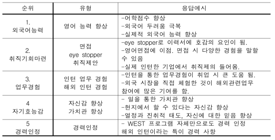 WEST 프로그램이 취업(구직)에 미친 영향