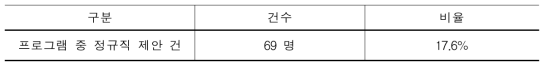 WEST 프로그램 참가 중 정규직 제의 받은 건수(N=392)