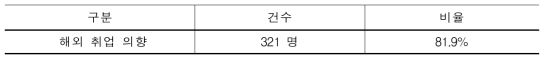 해외 취업할 의향(N=392)