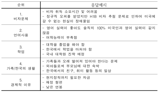 현지 취업에의 장애 요인