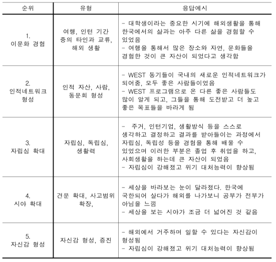 WEST 프로그램의 성과 의견