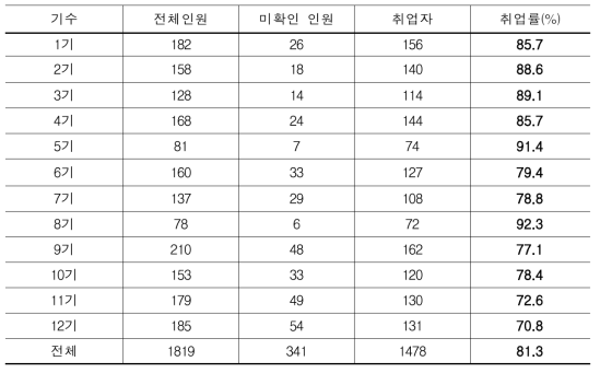 WEST 프로그램 참가자 고용보험 기준 취업률(1기-12기, 1819명)