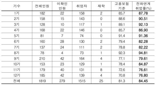 WEST 프로그램 고용보험_전화조사 연계 취업률(1기-12기, 1819명)