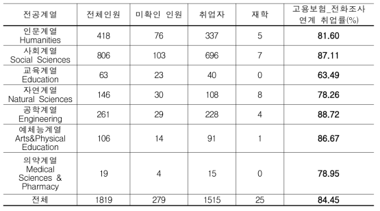 전공계열별 고용보험_전화조사 연계 취업률(1기-12기, 1819명)