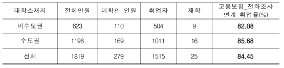 대학 소재지별 고용보험_전화조사 연계 취업률(1기-12기, 1819명)