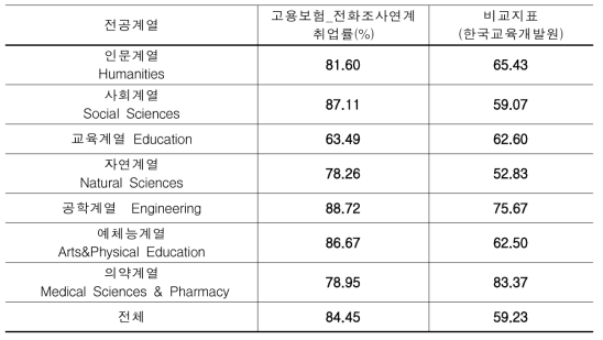 전공별 취업률 벤치마크(비교지표) 활용 방안 예시 (1기-12기, 1819명)