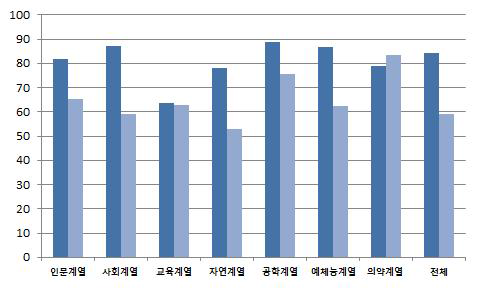 전공별 취업률 벤치마크 활용방안 예시(1기-12기)