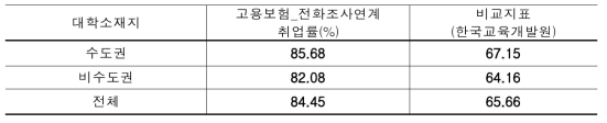 대학 소재지별 취업률 벤치마크(비교지표) 활용 방안예시(1기-12기, 1819명)