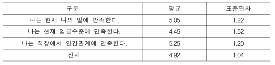 취업자 직무만족도 (N=182/ 7점 척도)