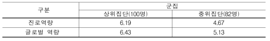 군집분석 (N=182)