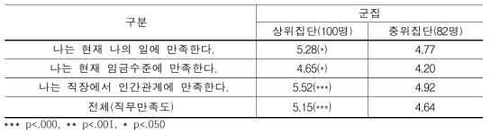 직무만족도 효과 (N=182)