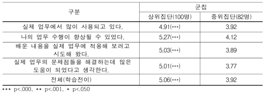 현업적용도 효과 (N=182)