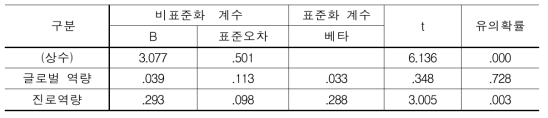 역량별 직무만족도 효과 (N=182)