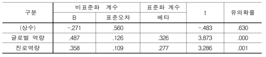 역량별 현업적용도 효과 (N=182)