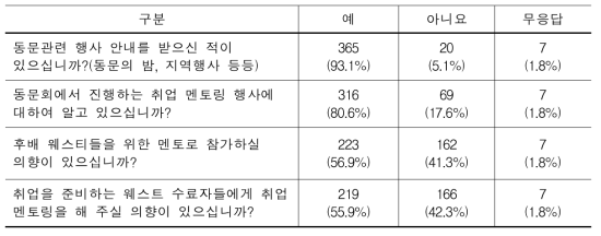 WEST 동문활동 관련 (N=392)