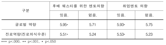 WEST 동문활동 관련 (N=392)