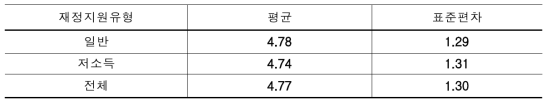 재정지원 유형별 재정곤란도(N=392, 척도7)