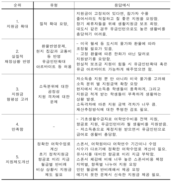 재정지원 문제점 및 개선사항