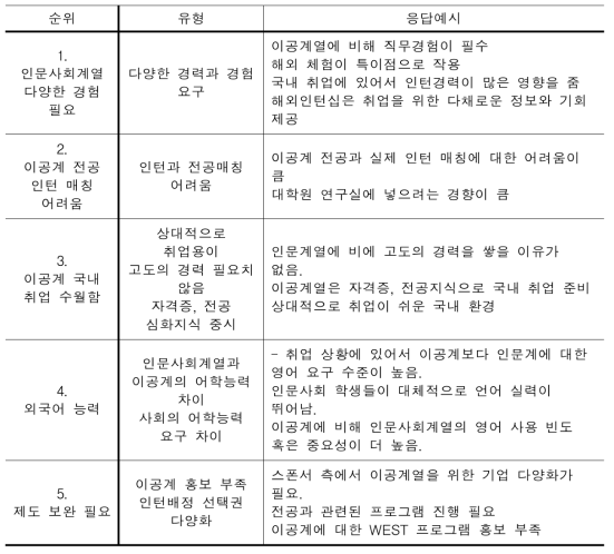 전공 트랙별 모집 인원 할당에 대한 반응(전공편중현상요인)