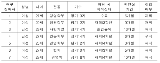 인터뷰 참가자들의 특성