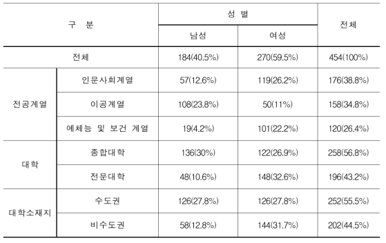 설문 참여자 인구통계학적 특성(N=454)