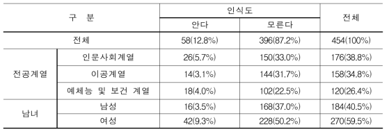 설문 참여자 인식도(N=454)