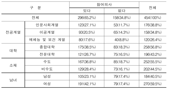 설문 참여자 참여 의사(N=454)