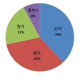 WEST 프로그램 기간별 선호도