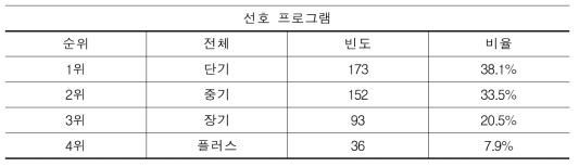 설문 참여자 선호 프로그램(N=454)