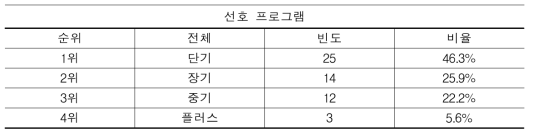 전문대학 인문계열 설문 참여자 선호 프로그램(N=54)