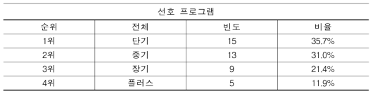 전문대학 이공계열 설문 참여자 선호 프로그램(N=42)