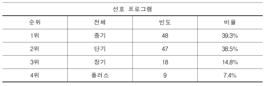 종합대학 인문계열 설문 참여자 선호 프로그램(N=122)