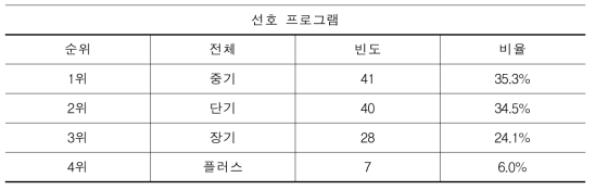 종합대학 이공계열 설문 참여자 선호 프로그램(N=116)