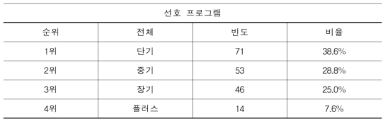 남성 설문 참여자 선호 프로그램(N=184)