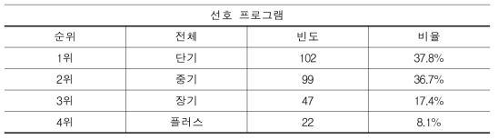 여성 설문 참여자 선호 프로그램(N=270)