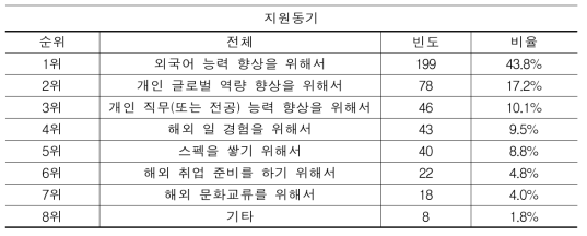 설문 참여자 프로그램 지원동기 1순위(N=454)