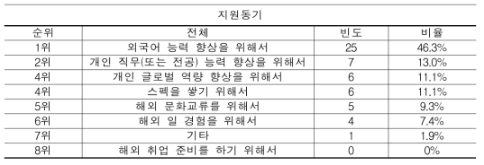 전문대학 인문계열 설문 참여자 프로그램 지원동기 1순위(N=54)