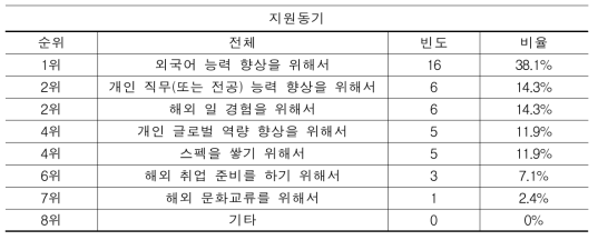 전문대학 이공계열 설문 참여자 프로그램 지원동기 1순위(N=42)