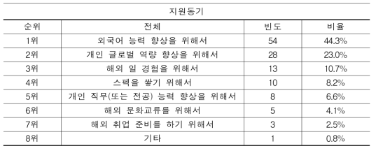 종합대학 인문계열 설문 참여자 프로그램 지원동기 1순위(N=122)