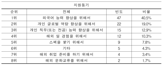 종합대학 이공계열 설문 참여자 프로그램 지원동기 1순위(N=116)